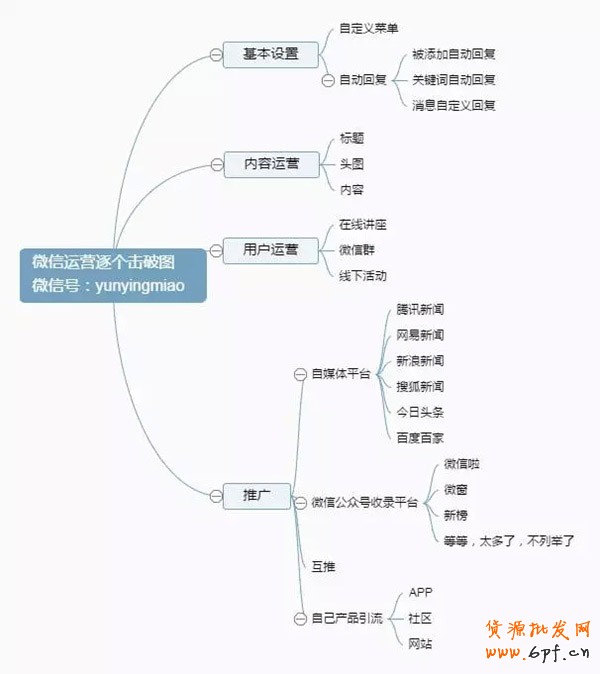 微信公众号运营