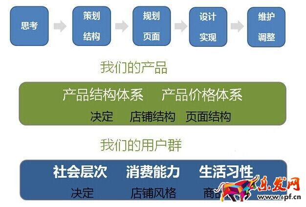 不刷单也有高转化（九）：全攻全守，让店铺转化超200%