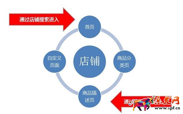 不刷单也有高转化（九）：全攻全守，让店铺转化超200%