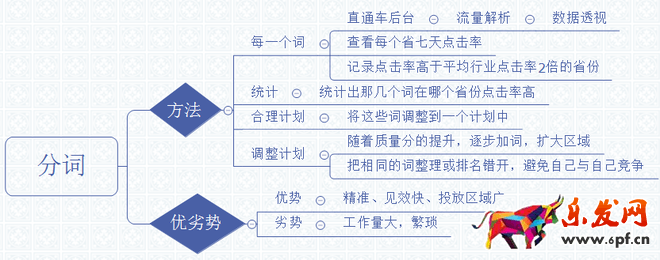 直通车推广思路