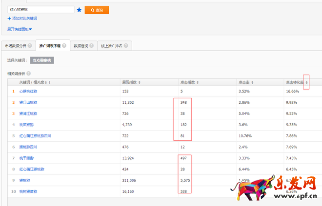 直通车关键词质量分