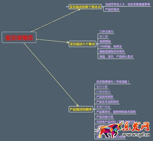 不刷单也有高转化(十一):三张图道破宝贝详情页制作真谛