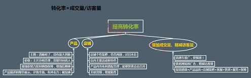 不刷单也有高转化（十二）：深究淘宝开店没转化的关键要素