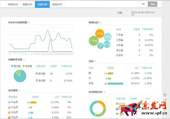 无线端直通车优化