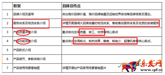 宝贝详情页优化