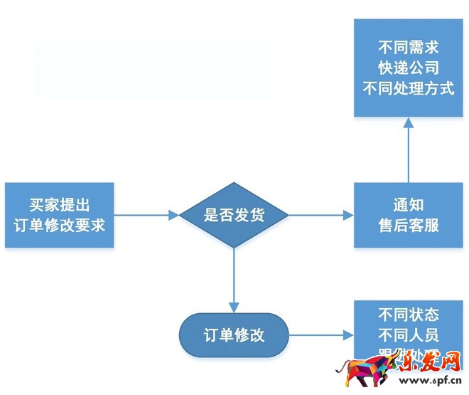 淘宝客服工作流程图