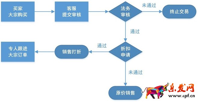 淘宝客服工作流程图