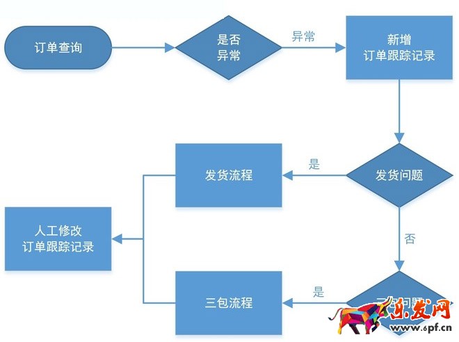 淘宝客服工作流程图