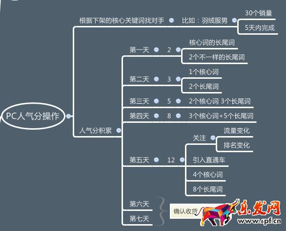 淘宝排名7天上首页
