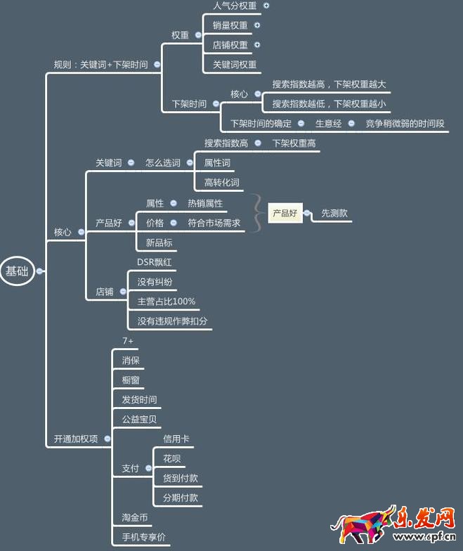 淘宝排名7天上首页