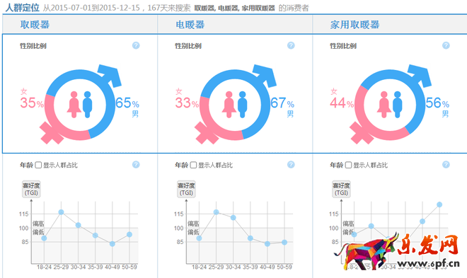 淘宝数据分析