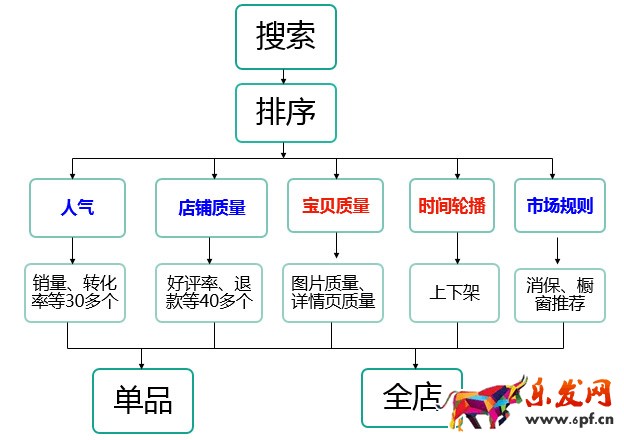 淘宝流量