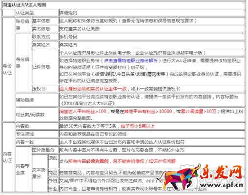 带你了解如何申请淘宝达人？1