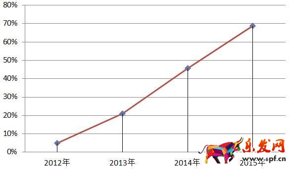 生意参谋完爆无线端行业数据