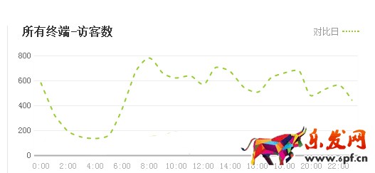 淘宝数据分析