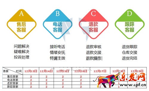 淘宝客服双十二准备工作
