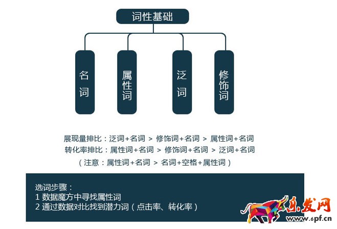 直通车快速提权