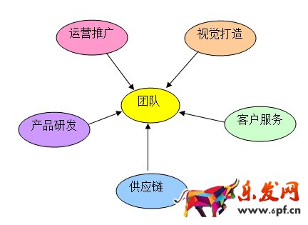 天猫品牌打造