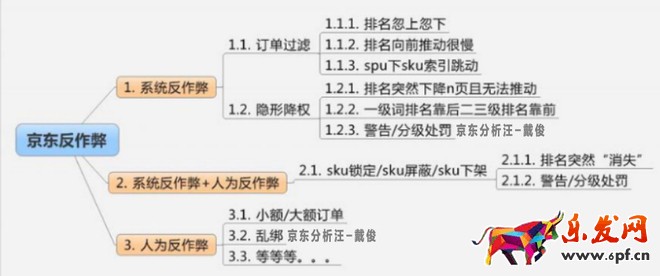 京东搜索优化