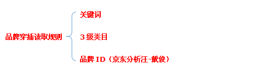 京东搜索优化