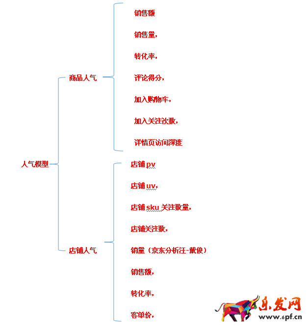 京东搜索优化