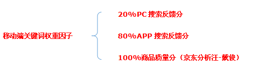 京东搜索优化