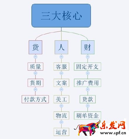2016不会运营 淘宝网上还怎么开店？