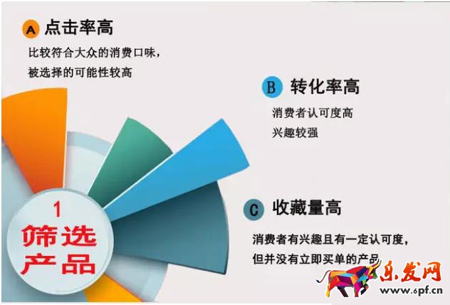 直通车优化