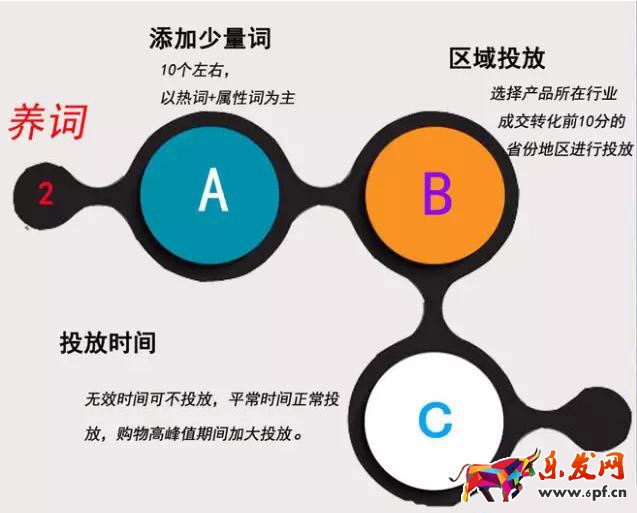 直通车优化