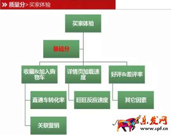 直通车质量分