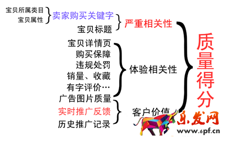 质量得分