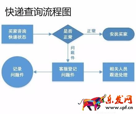 17张图破解淘宝开店客服工作全流程