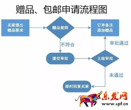17张图破解淘宝开店客服工作全流程