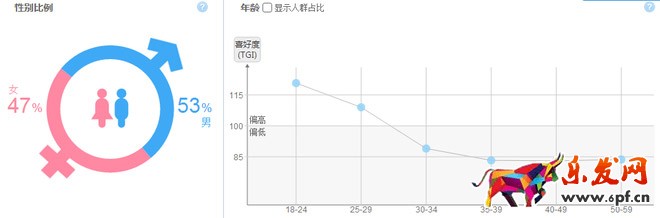 店铺人群定位