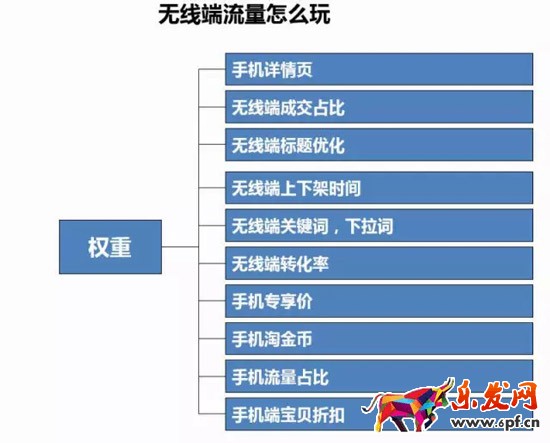 淘宝无线端卡位