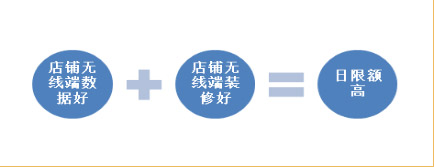 无线端直通车推广值得去做但该怎么做