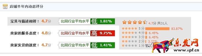 店铺动态评分飘绿了？