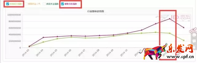 如何进行京东行业数据分析找不同?