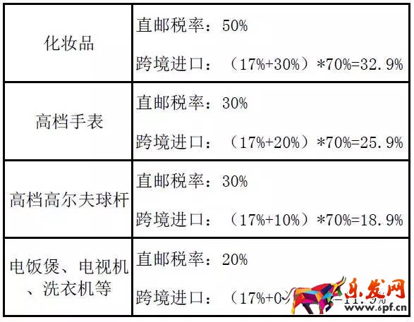 跨境电商税改新政来了,你真的算对了么?