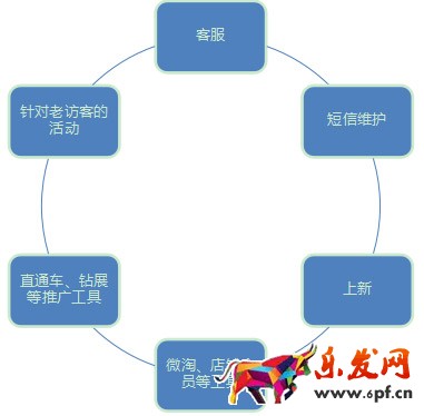 老顾客营销