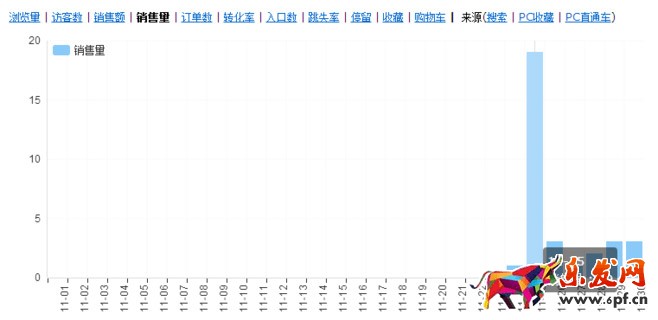 小卖家是怎样从访客几百到上万