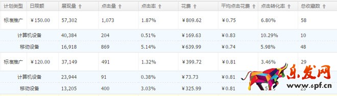 直通车点击率