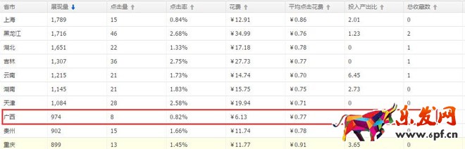 直通车点击率