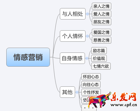情感营销