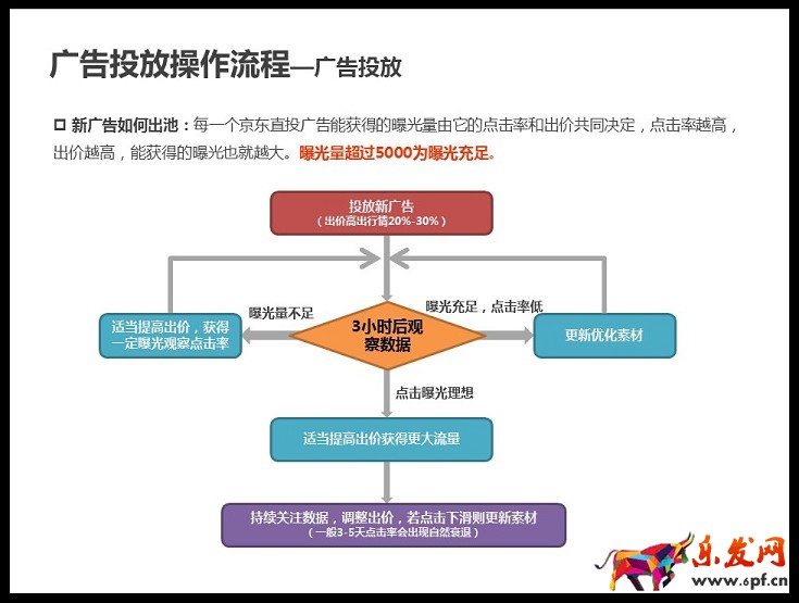 京准通入门指南（一）： 京东直投操作