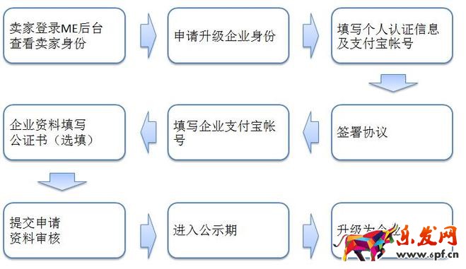 速卖通个人账户升级企业账户方法