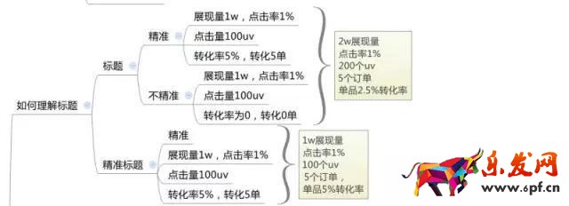 新品宝贝写标题