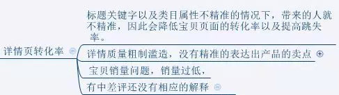 淘宝店铺诊断