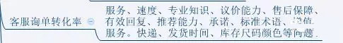 淘宝店铺诊断