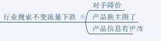淘宝店铺诊断